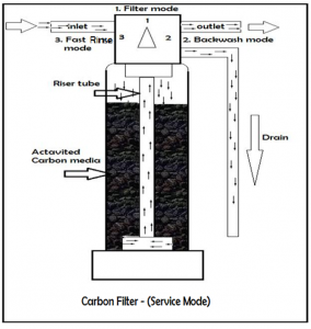 ativated carbon filter